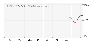 Populariteit van de telefoon: diagram POCO C85 5G