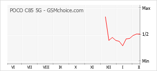 Traçar mudanças de populariedade do telemóvel POCO C85 5G