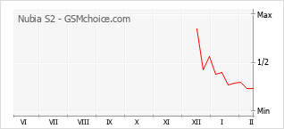 Diagramm der Poplularitätveränderungen von Nubia S2