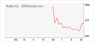 Gráfico de los cambios de popularidad Nubia S2