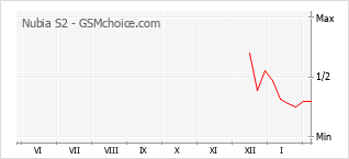 Grafico di modifiche della popolarità del telefono cellulare Nubia S2