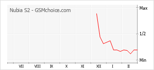Populariteit van de telefoon: diagram Nubia S2