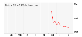 Traçar mudanças de populariedade do telemóvel Nubia S2