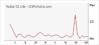 Grafico di modifiche della popolarità del telefono cellulare Nubia S2 Lite
