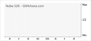 Le graphique de popularité de Nubia S2R