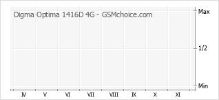 Grafico di modifiche della popolarità del telefono cellulare Digma Optima 1416D 4G