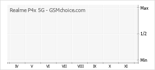 Le graphique de popularité de Realme P4x 5G