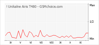 Grafico di modifiche della popolarità del telefono cellulare ! Unikalne Airis T480