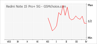 Popularity chart of Redmi Note 15 Pro+ 5G