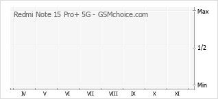 Le graphique de popularité de Redmi Note 15 Pro+ 5G