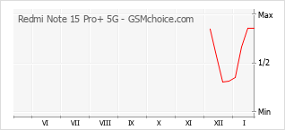 Grafico di modifiche della popolarità del telefono cellulare Redmi Note 15 Pro+ 5G