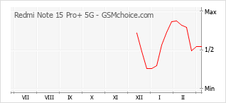 Диаграмма изменений популярности телефона Redmi Note 15 Pro+ 5G