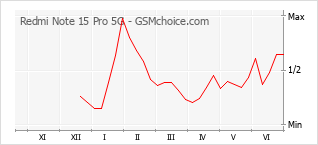 Gráfico de los cambios de popularidad Redmi Note 15 Pro 5G