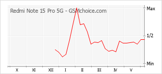 Populariteit van de telefoon: diagram Redmi Note 15 Pro 5G