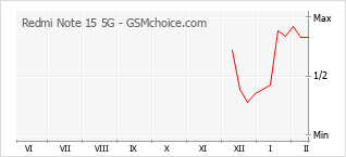 Gráfico de los cambios de popularidad Redmi Note 15 5G