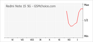Grafico di modifiche della popolarità del telefono cellulare Redmi Note 15 5G