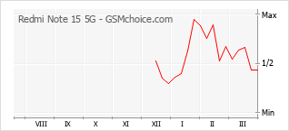 Populariteit van de telefoon: diagram Redmi Note 15 5G