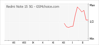Traçar mudanças de populariedade do telemóvel Redmi Note 15 5G