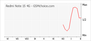 Populariteit van de telefoon: diagram Redmi Note 15 4G