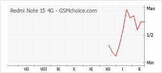 Traçar mudanças de populariedade do telemóvel Redmi Note 15 4G