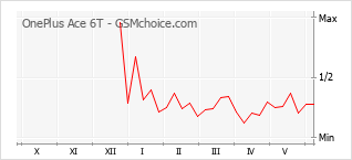 Popularity chart of OnePlus Ace 6T