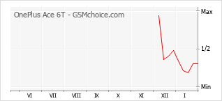 Gráfico de los cambios de popularidad OnePlus Ace 6T