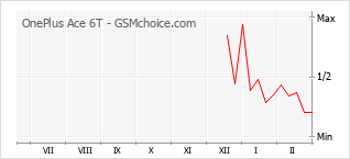 Le graphique de popularité de OnePlus Ace 6T