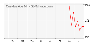 Grafico di modifiche della popolarità del telefono cellulare OnePlus Ace 6T