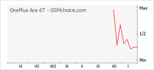 Populariteit van de telefoon: diagram OnePlus Ace 6T