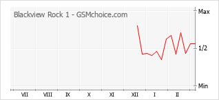 Diagramm der Poplularitätveränderungen von Blackview Rock 1