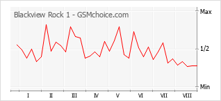 Gráfico de los cambios de popularidad Blackview Rock 1