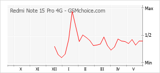 Gráfico de los cambios de popularidad Redmi Note 15 Pro 4G