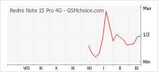 Populariteit van de telefoon: diagram Redmi Note 15 Pro 4G