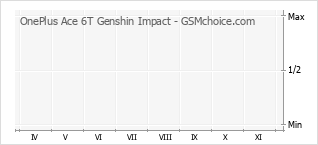 Popularity chart of OnePlus Ace 6T Genshin Impact