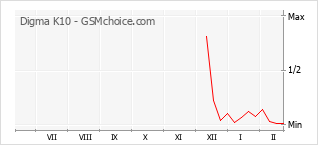 Popularity chart of Digma K10