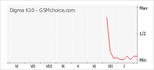 Gráfico de los cambios de popularidad Digma K10