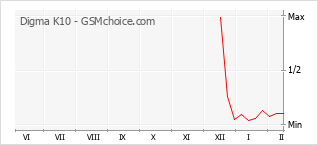 Grafico di modifiche della popolarità del telefono cellulare Digma K10