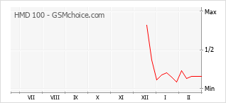 Popularity chart of HMD 100
