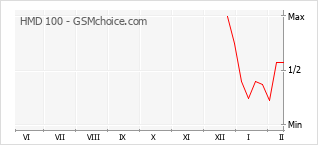 Gráfico de los cambios de popularidad HMD 100