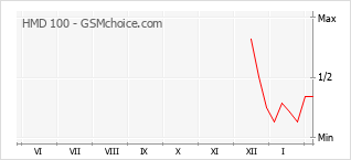 Populariteit van de telefoon: diagram HMD 100