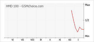 Traçar mudanças de populariedade do telemóvel HMD 100