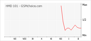 Popularity chart of HMD 101