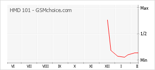 Gráfico de los cambios de popularidad HMD 101