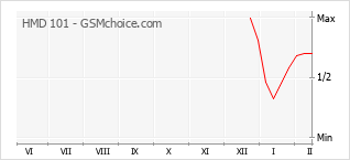 Grafico di modifiche della popolarità del telefono cellulare HMD 101