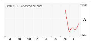 Populariteit van de telefoon: diagram HMD 101