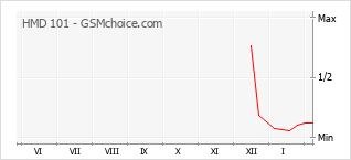 Traçar mudanças de populariedade do telemóvel HMD 101