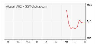 Gráfico de los cambios de popularidad Alcatel A62