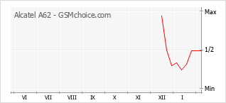 Populariteit van de telefoon: diagram Alcatel A62