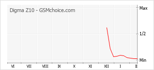 Diagramm der Poplularitätveränderungen von Digma Z10