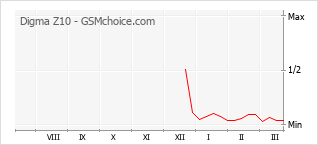 Popularity chart of Digma Z10